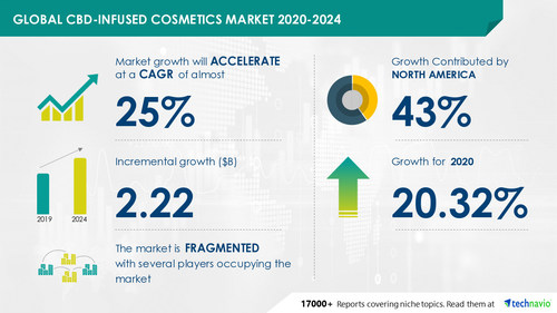 Technavio has announced its latest market research report titled CBD Infused Cosmetics Market by Product and Geography - Forecast and Analysis 2020-2024