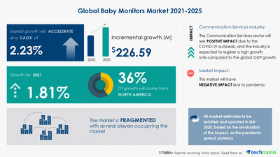 Technavio has announced its latest market research report titled Baby Monitors Market by Product, Distribution Channel, and Geography - Forecast and Analysis 2021-2025