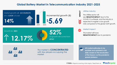 Technavio has announced its latest market research report titled Battery Market in Telecommunication Industry by Product and Geography - Forecast and Analysis 2021-2025