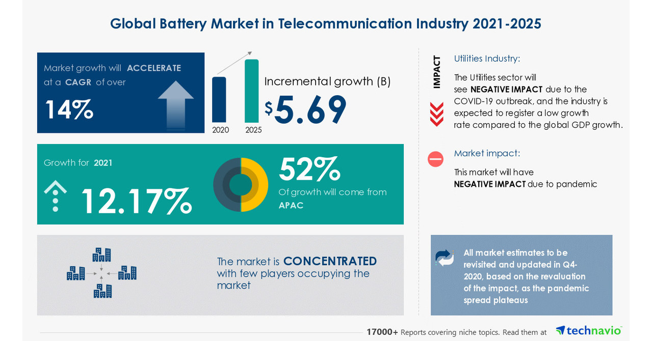 Battery Market in Telecommunication Industry to grow by USD 5.69 billion| Key Drivers and Market Forecasts|17000+ Technavio Research Reports