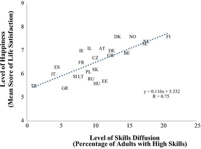 Figure 2. The association between the level of skills diffusion and happiness in European countries.