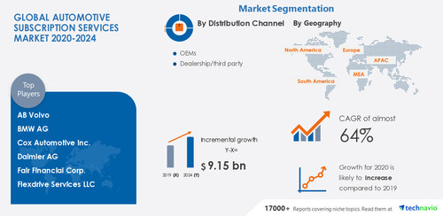 Attractive Opportunities with Automotive Subscription Services Market by Distribution Channel and Geography - Forecast and Analysis 2020-2024