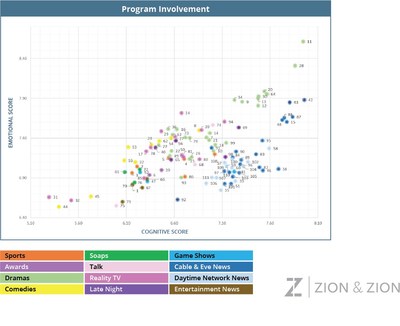 Zion & Zion Research: The figure shows the affective (i.e., emotional) and cognitive scores of 111 of the top television shows, color coded by genre.