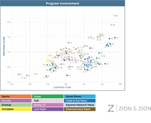 Zion &amp; Zion Study Examines How TV Programming Impacts Advertising Effectiveness