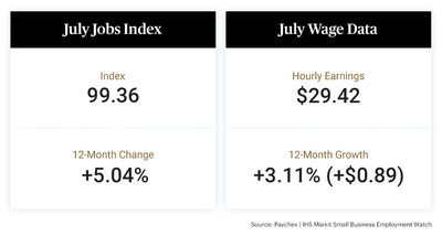 At 99.36, the small business jobs index is up more than one percent over last quarter and five percent from last year, suggesting a significant recovery from the COVID-19 pandemic. Hourly earnings growth improved to 3.11 percent in July, up from June’s increase of 2.84 percent.