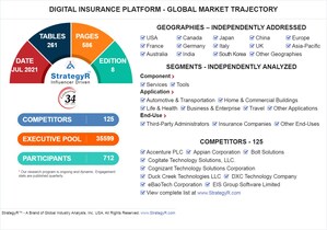 Global Digital Insurance Platform Market to Reach $169.2 Billion by 2026