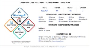 Global Laser Hair Loss Treatment Market to Reach $318.4 Million by 2026