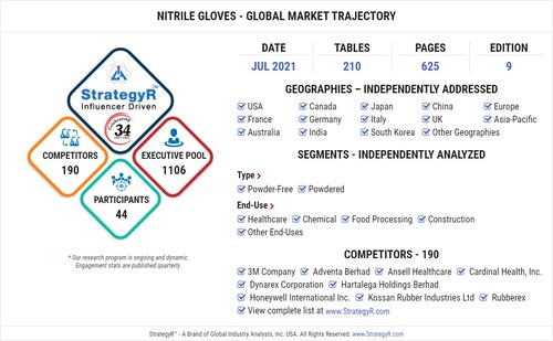 Global Nitrile Gloves Market to Reach $57.1 Billion by 2026 Global_Nitrile_Gloves_Market