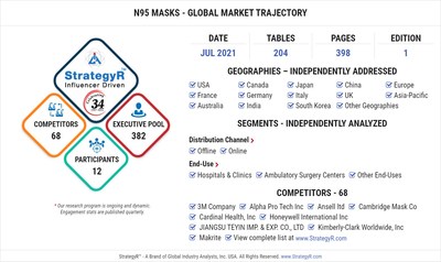 Global N95 Masks Market