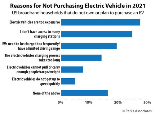 Parks Associates: Reasons for Not Purchasing Electric Vehicle in 2021