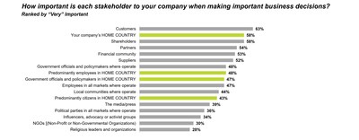 How important is each stakeholder to your company when making important business decisions?
