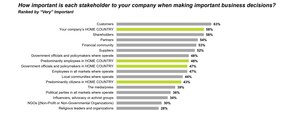 58% of Global Executives Say Home Country is a Critical Stakeholder on Par with Customers and Shareholders