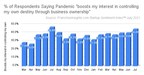 July Startup Sentiment Index™ Shows Pandemic Boosts Desire for Business Ownership