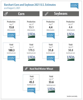 Barchart Corn and Soybean 2021 U.S. Estimates