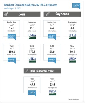 Barchart Raises U.S. Crop Forecasts on Higher Yield; Cuts Canadian Wheat Projections