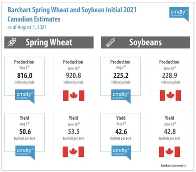 Barchart Spring Wheat and Soybean Initial 2021 Canadian Estimates