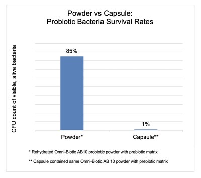 Omni-Biotic Powder vs Capsule Brand Effectiveness Chart