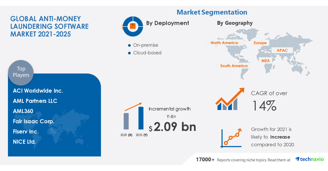 Anti-Money Laundering Software Market to grow by USD 2.09 billion|Technavio