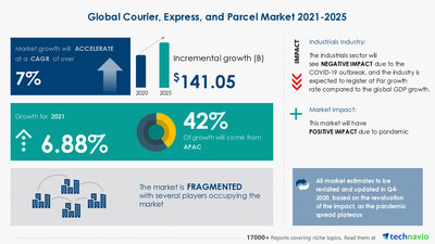 Technavio has announced its latest market research report titled Courier, Express, and Parcel Market by Consumer and Geography - Forecast and Analysis 2021-2025