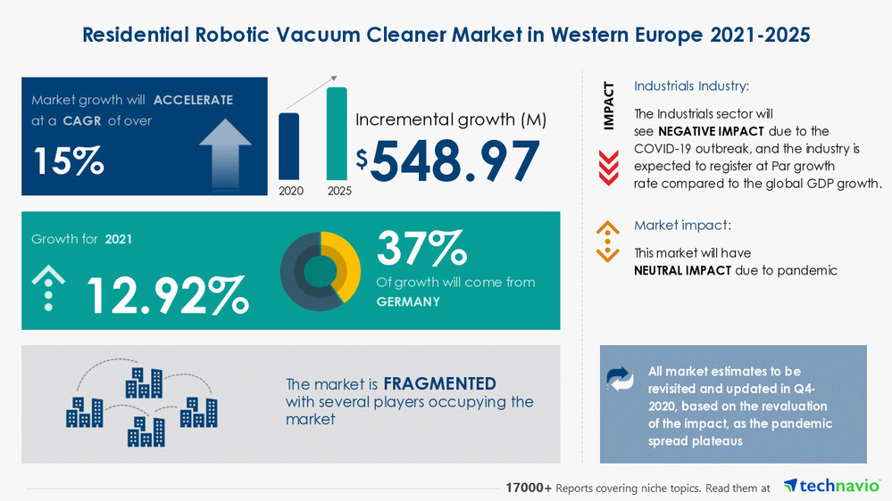 Residential Robotic Vacuum Cleaner Market in Western Europe 548.97 Mn Growth Expected during