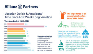 Americans Make Up For Lost Vacation Time