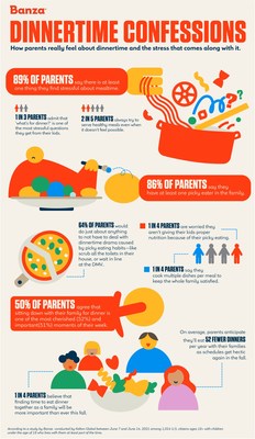 A new study by Banza, the rapidly-growing maker of chickpea-based comfort foods, digs into the realities and daily obstacles that make dinnertime stressful for parents.