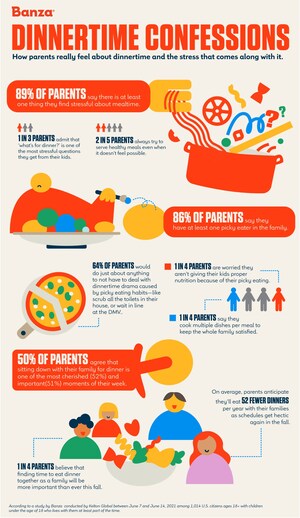 New study from Banza reveals 1 in 3 U.S. parents are stressed out when their kids ask 'what's for dinner?'