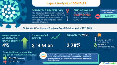 Technavio has announced its latest market research report titled Meal Vouchers and Employee Benefit Solutions Market by Application and Geography - Forecast and Analysis 2021-2025