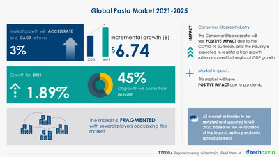 Attractive Opportunities with Pasta Market by Product and Geography - Forecast and Analysis 2021-2025