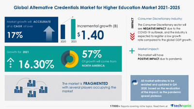 Technavio has announced its latest market research report titled Alternative Credentials Market for Higher Education by Product and Geography - Forecast and Analysis 2021-2025