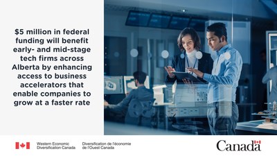 $5 million in federal funding 
to help early- and mid-stage tech firms across Alberta access business accelerators that enable companies to grow faster (CNW Group/Western Economic Diversification Canada)