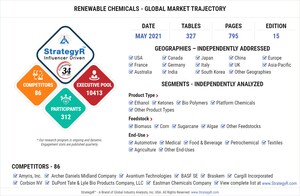 Global Renewable Chemicals Market to Reach $115.6 Billion by 2024