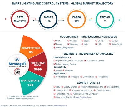 Global Smart Lighting and Control Systems Market