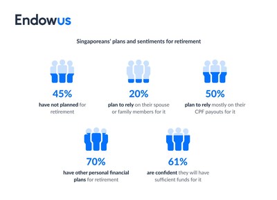 The Endowus Singapore Retirement Report aims to understand Singaporean attitudes towards retirement.