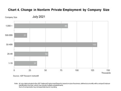 Change in Nonfarm Private Employment by Company Size