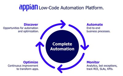 With its acquisition of process mining innovator Lana Labs, Appian can now deliver the world's most complete Low-Code Automation Suite. There is natural synergy between process mining, process modeling, and automation. The acquisition means that only Appian will be able to take customers from knowing to doing, in a unified suite (PRNewsFoto/Appian)