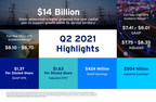 Sempra Reports Second-Quarter 2021 Earnings Results