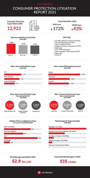 Lex Machina Releases 2021 Consumer Protection Litigation Report