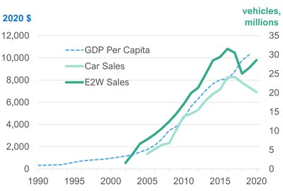 Correlation between individuals’ wealth (blue) and electric two-wheeler and car popularity (green) in China. Data sources: World Bank, CAAM, MIIT, IDTechEx (PRNewsfoto/IDTechEx)