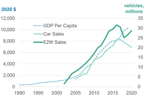 Correlation between individuals’ wealth (blue) and electric two-wheeler and car popularity (green) in China. Data sources: World Bank, CAAM, MIIT, IDTechEx (PRNewsfoto/IDTechEx) Correlation between individuals’ wealth (blue) and electric two-wheeler and car popularity (green) in China. Data sources: World Bank, CAAM, MIIT, IDTechEx (PRNewsfoto/IDTechEx)