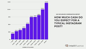 Intellifluence Reports Results of 2021 Influencer Compensation Study