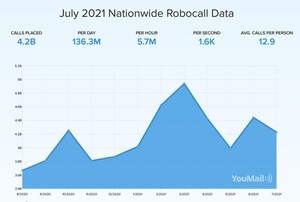 Just Over 4.2 Billion Robocalls in July Mark 5% Monthly Decrease, Says YouMail Robocall Index