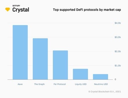 Top supported DeFi protocols by market cap. (PRNewsfoto/Crystal Blockchain)