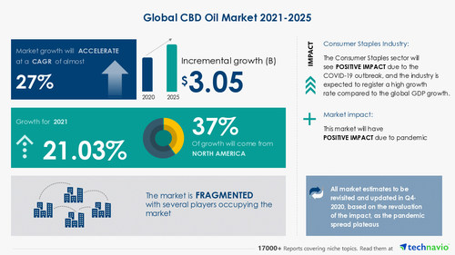 Attractive Opportunities with CBD Oil Market by Product and Geography - Forecast and Analysis 2021-2025