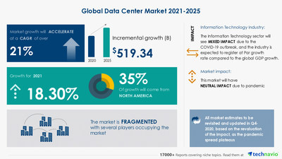 Technavio has announced its latest market research report titled<br />
Data Center Market by Component and Geography - Forecast and Analysis 2021-2025