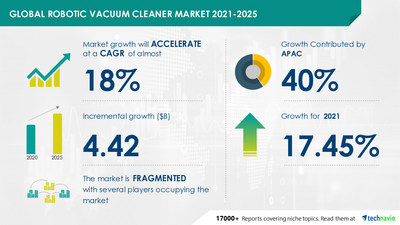 Attractive Opportunities with Robotic Vacuum Cleaner Market by End-user and Geography - Forecast and Analysis 2021-2025