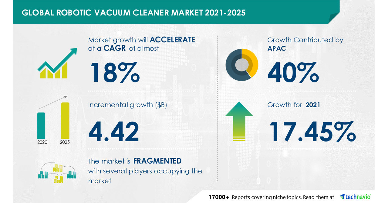 Global Robotic Vacuum Cleaner Market | $ 4.42 Growth Expected During ...