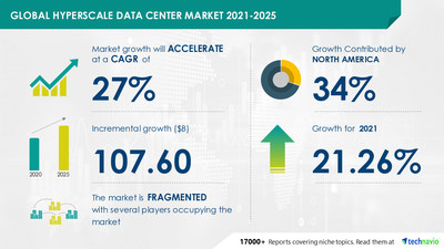 Technavio has announced its latest market research report titled 
Hyperscale Data Center Market by Infrastructure and Geography - Forecast and Analysis 2021-2025