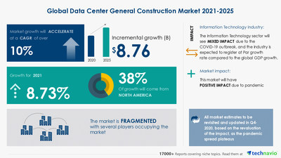 Technavio has announced its latest market research report titled<br />
Data Center General Construction Market by Type and Geography - Forecast and Analysis 2021-2025