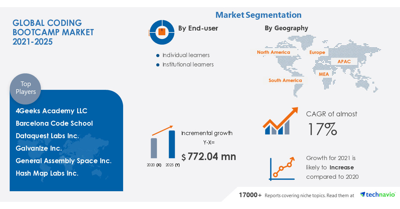  Coding Bootcamp Market | Key Drivers and Market Forecasts |17000+ Technavio Reports